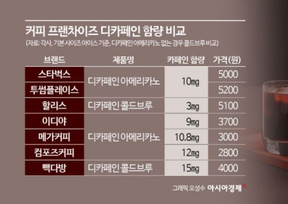커피 디카페인 함량 '최대 5배'…내년 규제 강화, 가격 인상 가능성?