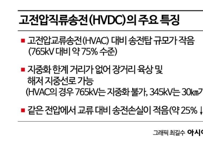 효성중공업, 2GW HVDC 국산화 본궤도…핵심 기술 상세설계 마쳐