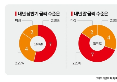 [금통위poll]①올해 금리인하 끝났다…내년엔 "1분기 인하 vs 장기 동결"