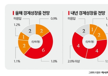 [금통위poll]②내년 2%대 성장 기대감 커졌다…"한은도 전망치 올릴 것"