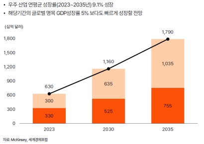 "우주산업, 미래 산업혁명 핵심축…민간 주도·정책 지원 필수"