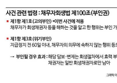 [Invest&Law] Establishment of Affiliate Mortgage Right Before Rehabilitation... Court: "Invalid Due to Favoritism"