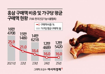 "올드해 보여서 갈아탔어요" 5년 새 5000억 증발…세대교체에 밀린 홍삼