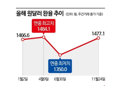 원화값 안정 구원투수로…국민연금에 해외투자 환헤지 10% 연장 요청