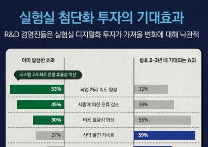 "�۷ι� ���̿� ���, '�̷��� �����'�� R&D ���꼺 �ִ� 53% ���"