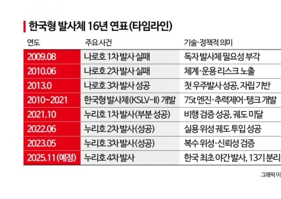 [누리호 4차 발사]①나로호 실패에서 누리호 성공까지…16년 '눈물과 영광'
