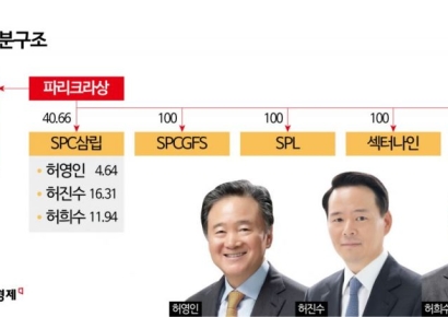 [Why&Next]'지배구조' 바꾸는 SPC그룹…차남 주식담보대출, 왜?