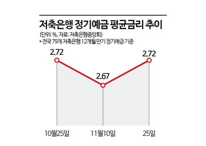 [1mm금융톡]은행보다 낮았던 저축은행 예금금리…3%대 속속 부활