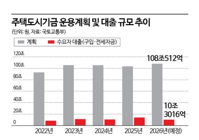 '집값 안정' 두고 여야 동상이몽…예산·정책 대치 심화
