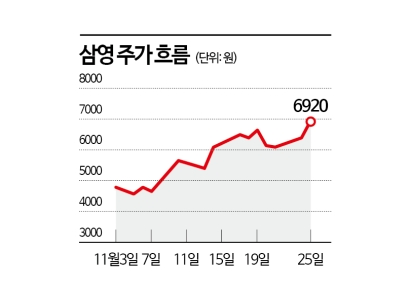 삼영, AI 데이터센터 산업 성장에 이익 증가 