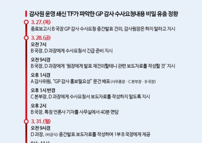 감사원 TF "유병호, 인사·감찰권 남용"…軍기밀 누설 7명도 수사 대상