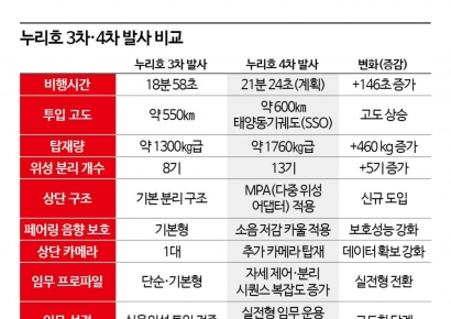 [누리호 4차 발사]④146초 더 날고, 460㎏ 더 싣는다…3차와 어떻게 달라졌나