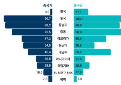 "중국 전기차, 글로벌 점유율 22%…신흥시장 판매 강세"