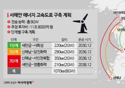 [전력산업대전환]④12兆 '서해안 에너지고속도로 사업' 큰 장 선다…분주한 K전력