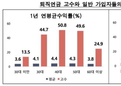 "나만 몰랐던 거야?" 1년 수익률 40%…퇴직연금 고수들이 선택한 '이 상품'