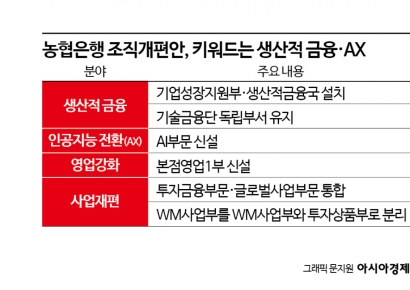 [단독]강태영 농협은행장 첫 조직개편 단행…생산적 금융·AX 강화 등