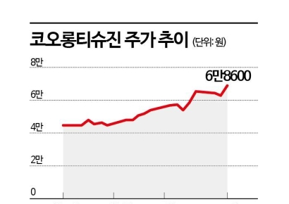 외국인이 사들인 코오롱티슈진, 다시 쓰는 신고가  