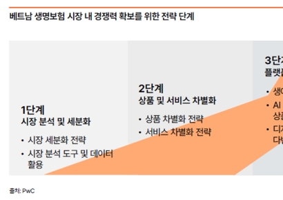 PwC컨설팅 "베트남 생명보험 산업 급변…정교한 전략 필요"