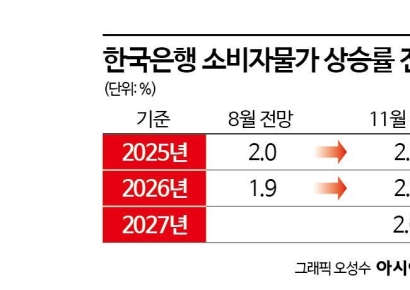 높은 환율 속 11월 물가 상승폭 주목…가계·성장률·수지 등 경제지표 발표 잇따라