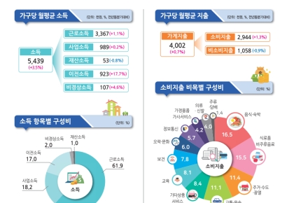 '민생소비쿠폰' 지급에도 3분기 실질소비지출은 0.7%↓