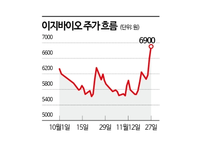 이지바이오, 안정적 성장 내세워 신고가 경신 