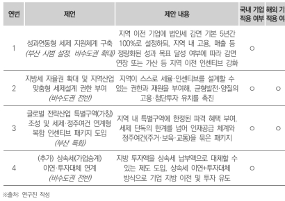 ‘5극 3특’ 시대… BISTEP, ‘주요국 세제 개선 통한 기업 유치 전략’ 보고서 발간