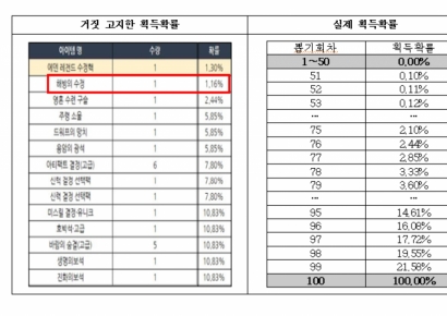 거짓 확률형 아이템으로 소비자 기만…웹젠에 과징금 부과 철퇴 