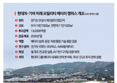 "배터리 전 과정 직접 개발" 현대차·기아, 안성 배터리 캠퍼스 구축