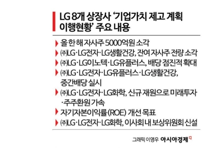 LG그룹, 2027년까지 6500억원 주주환원…ABC 전환에 투자 집중