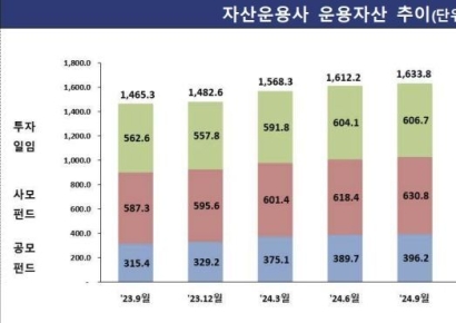 자산운용사, 실적 개선 지속…3분기 순이익 '9447억'