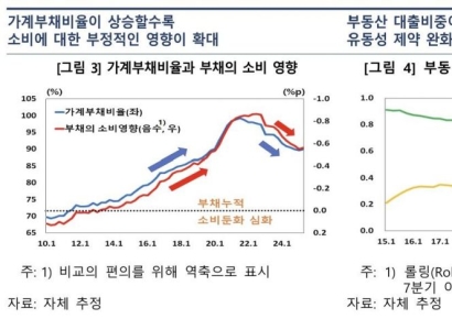 부동산 대출에 닫힌 지갑…연평균 소비 0.4% 끌어내렸다 