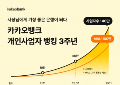 카카오뱅크 "개인사업자 뱅킹 140만 돌파…1분에 1명 가입"