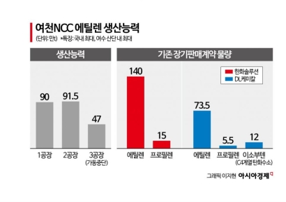 여천NCC, 에틸렌 47만t 폐쇄 가닥…여수산단 사업재편 가시권