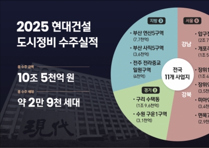 현대건설, 장위15구역 시공권 수주…연간 누적 10.5조원