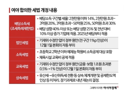 법정기한 내 처리 기로에 선 내년 예산…막판 大타협 나오나