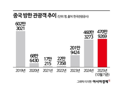 '무비자' 중국 관광객 20%↑…씀씀이는 줄었다