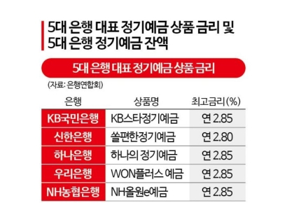 금리 3%대 회복에 정기예금 한 달 새 6.4조 '쑥'