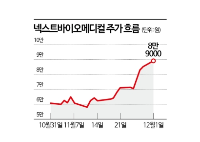 넥스트바이오메디컬, 상장 후 최고가