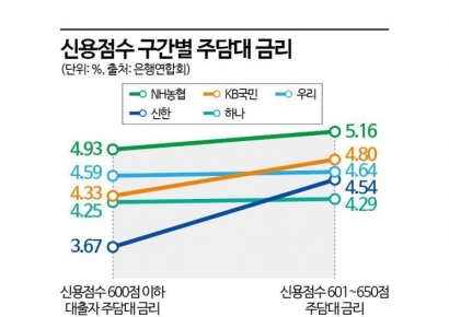 기업대출<주담대, 저신용자<고신용자…금리 왜곡 심화