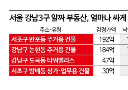 192억→123억…강남 금싸라기 부동산 헐값에 내다판 정부