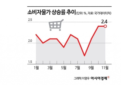 "고환율 우려" 글로벌 IB, 韓 물가상승률 전망 줄상향