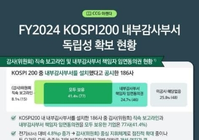 "코스피200기업 절반은 내부감사부서 독립성 확보 X"