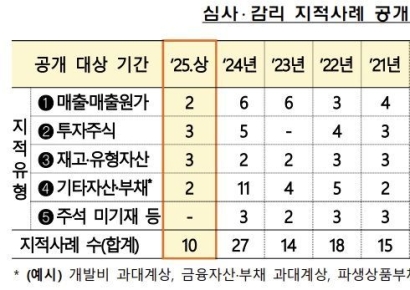 금감원, 회계심사·감리 지적 사례 10건 공개