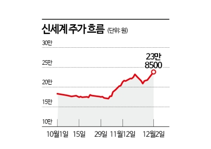 '산타의 선물' 신세계, 실적 개선에 연중 최고가 