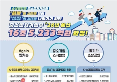 중기부 내년 예산 16.5조…중기R&D 예산 '역대 최대'