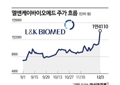 엘앤케이바이오, 본격 성장 기대로 신고가