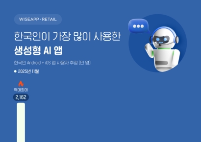 한국인 최애 생성형AI, 퍼플렉시티·에이닷 2,3위…1위는 바로 그것
