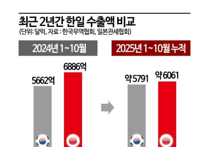 韓 수출, 日 턱밑추격…격차 270억달러 ‘골든 크로스’ 임박