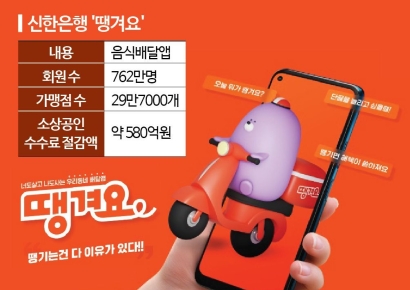 진옥동의 실험 '땡겨요'…상생 이미지로 시너지