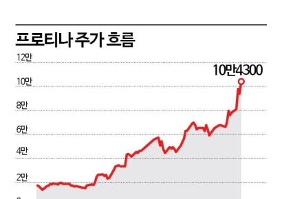 JP모건, 프로티나 너무 빨리 팔았나